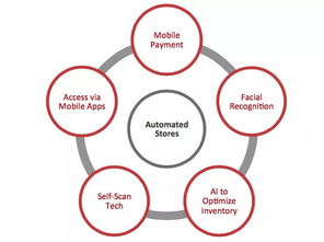 2018年零售業(yè)變革加速 互聯(lián)網(wǎng)銷售引領(lǐng)的18大新趨勢(shì)